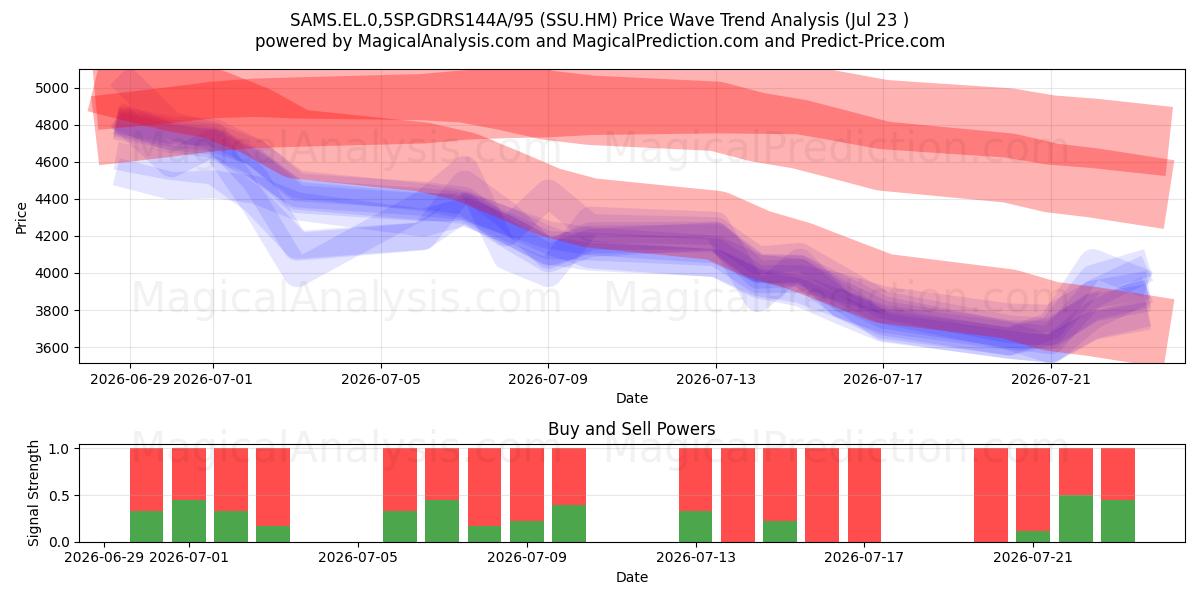  SAMS.EL.0,5SP.GDRS144A/95 (SSU.HM) Support and Resistance area (22 Jul) 