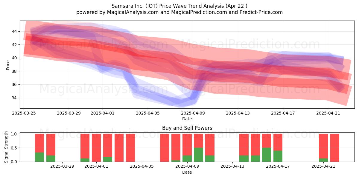  Samsara Inc. (IOT) Support and Resistance area (22 Apr) 