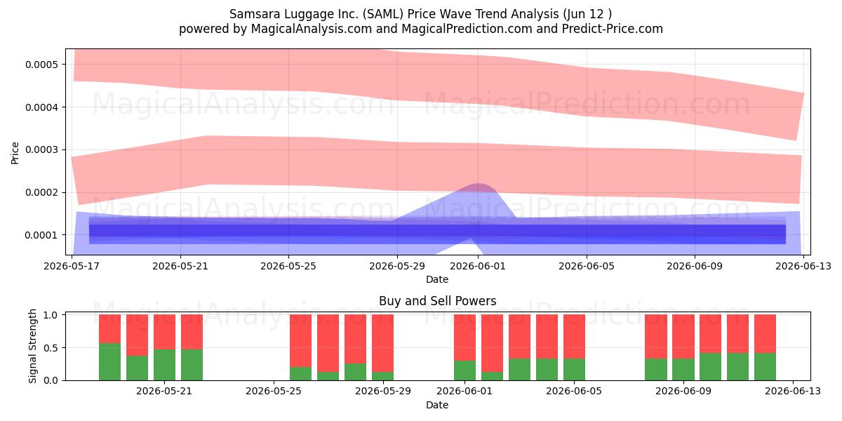  Samsara Luggage Inc. (SAML) Support and Resistance area (11 Jun) 