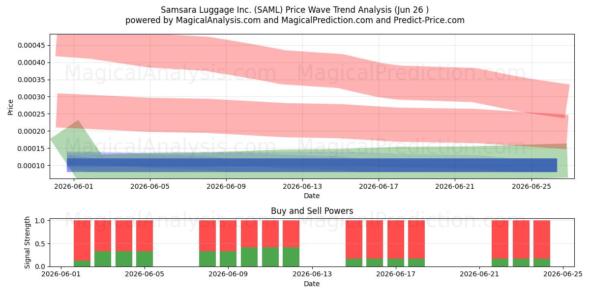  Samsara Luggage Inc. (SAML) Support and Resistance area (25 Jun) 