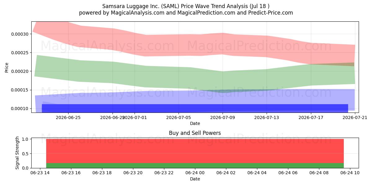  Samsara Luggage Inc. (SAML) Support and Resistance area (06 Aug) 