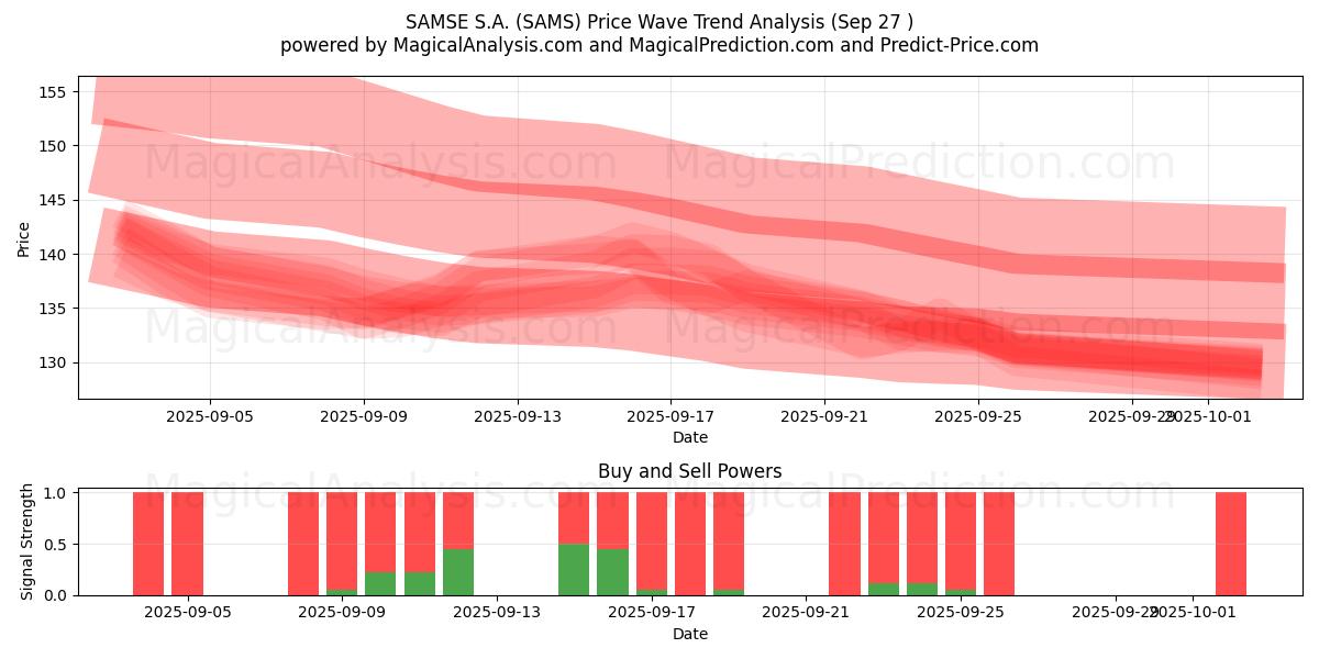  SAMSE S.A. (SAMS) Support and Resistance area (26 Sep) 