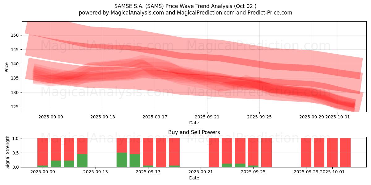  SAMSE S.A. (SAMS) Support and Resistance area (01 Oct) 