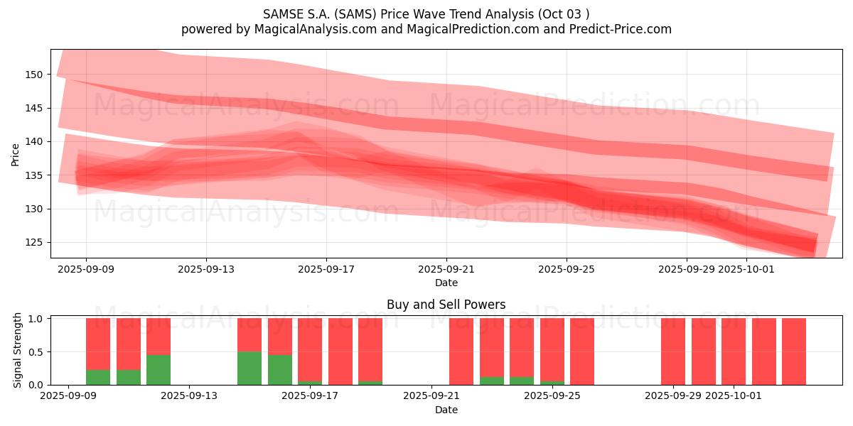  SAMSE S.A. (SAMS) Support and Resistance area (02 Oct) 
