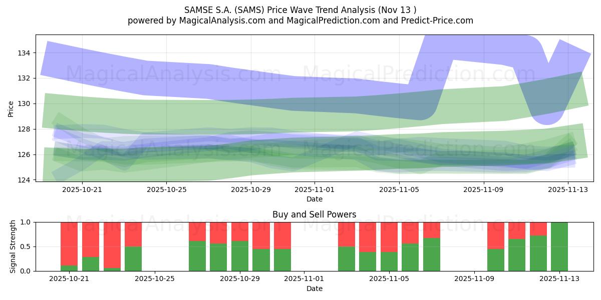  SAMSE S.A. (SAMS) Support and Resistance area (12 Nov) 