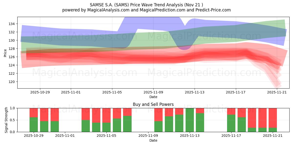  SAMSE S.A. (SAMS) Support and Resistance area (20 Nov) 
