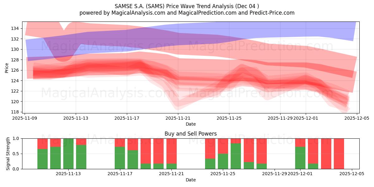  SAMSE S.A. (SAMS) Support and Resistance area (03 Dec) 