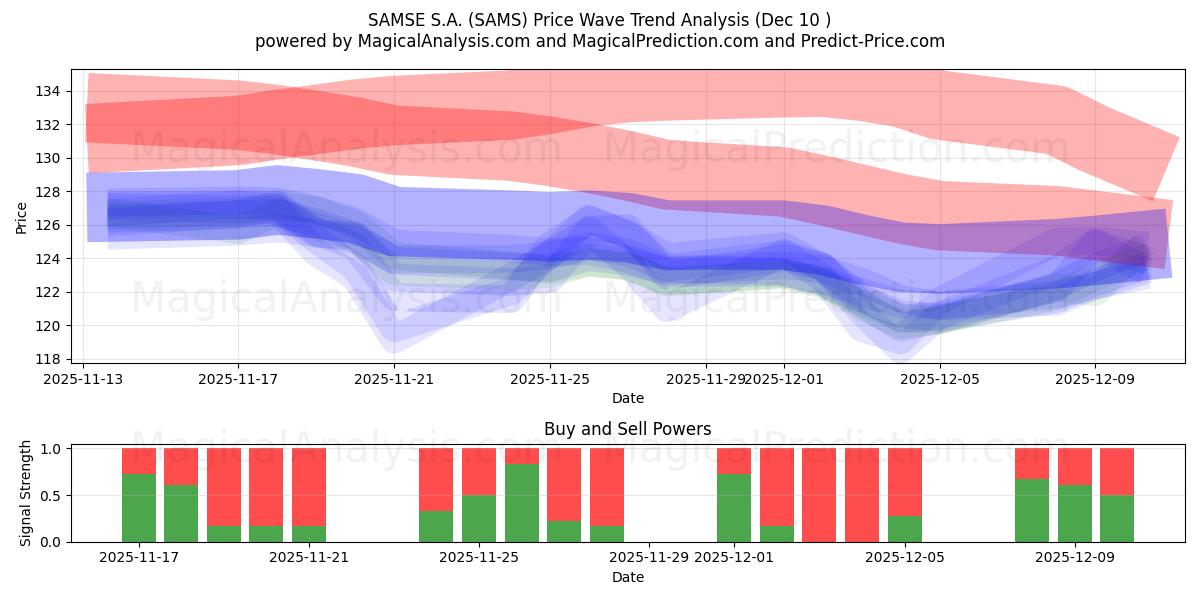 SAMSE S.A. (SAMS) Support and Resistance area (08 Dec) 