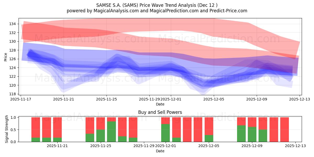  SAMSE S.A. (SAMS) Support and Resistance area (11 Dec) 