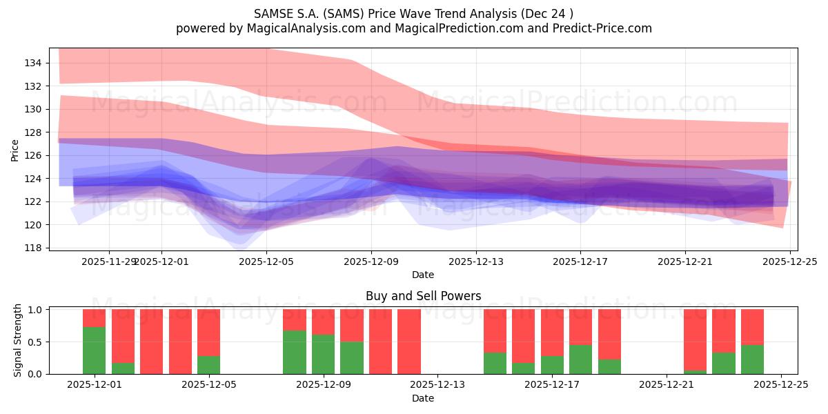  SAMSE S.A. (SAMS) Support and Resistance area (23 Dec) 
