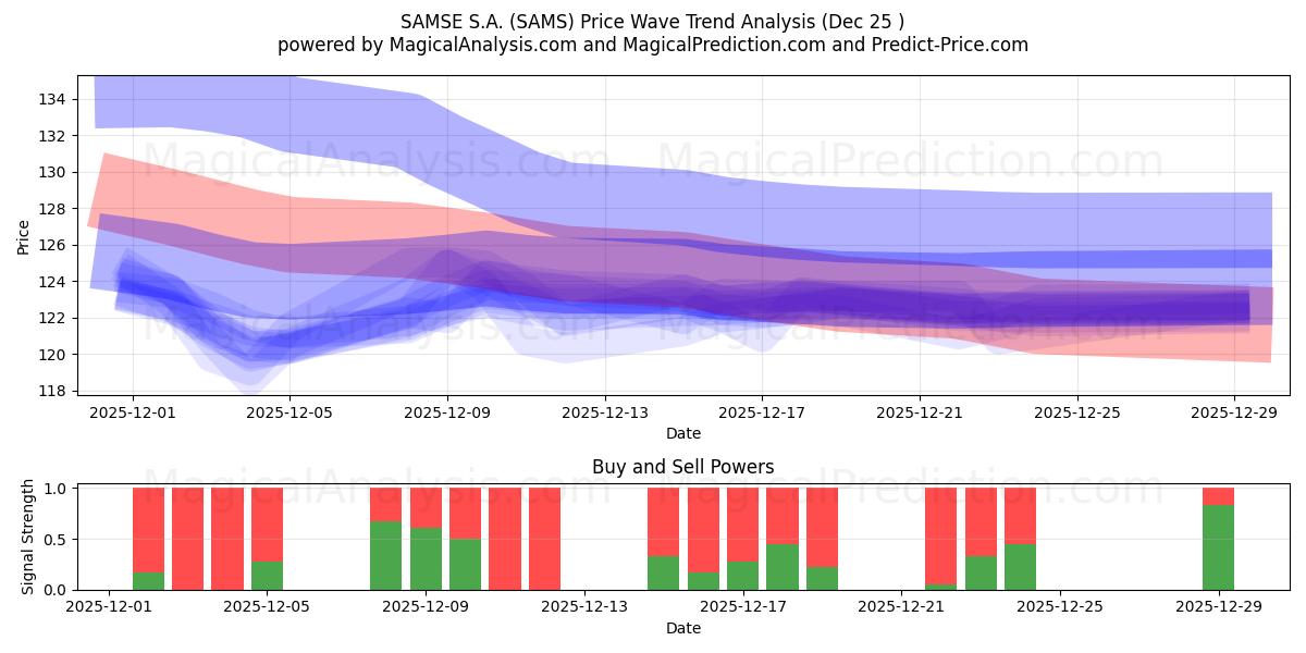  SAMSE S.A. (SAMS) Support and Resistance area (24 Dec) 