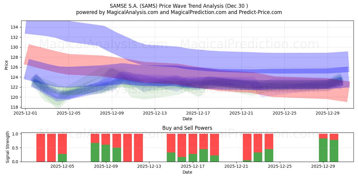  SAMSE S.A. (SAMS) Support and Resistance area (29 Dec) 