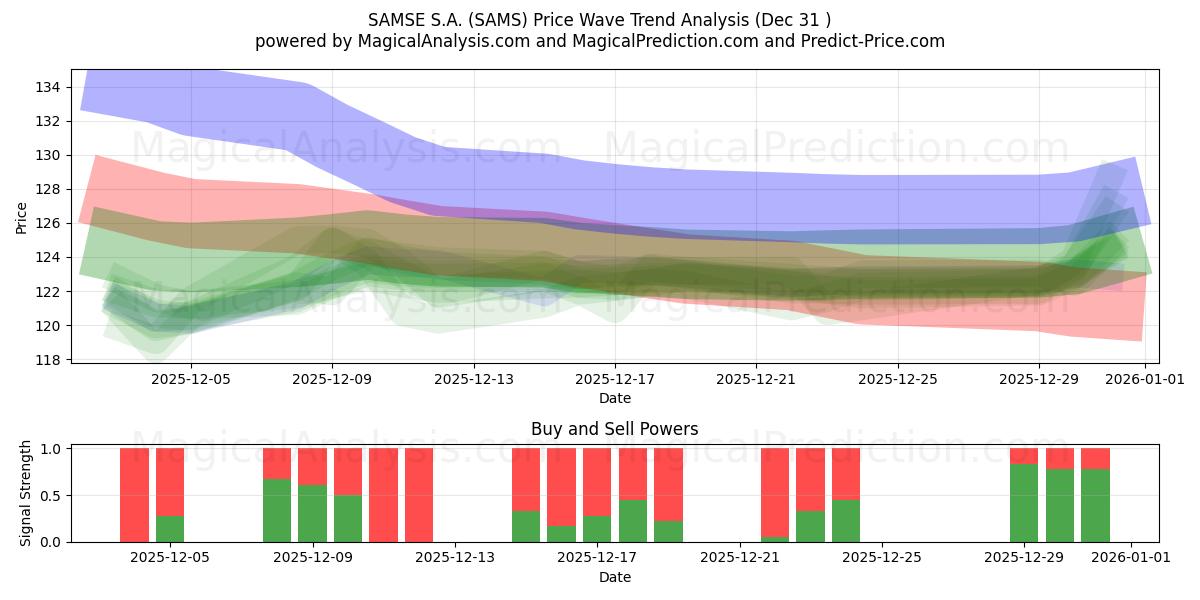  SAMSE S.A. (SAMS) Support and Resistance area (30 Dec) 