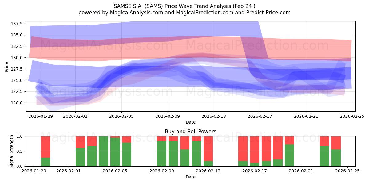  SAMSE S.A. (SAMS) Support and Resistance area (23 Feb) 