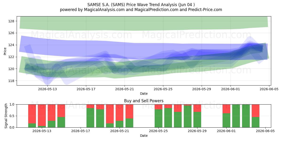  SAMSE S.A. (SAMS) Support and Resistance area (03 Jun) 