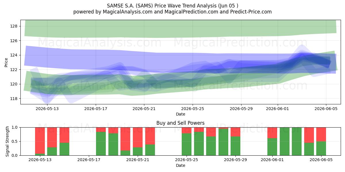  SAMSE S.A. (SAMS) Support and Resistance area (04 Jun) 