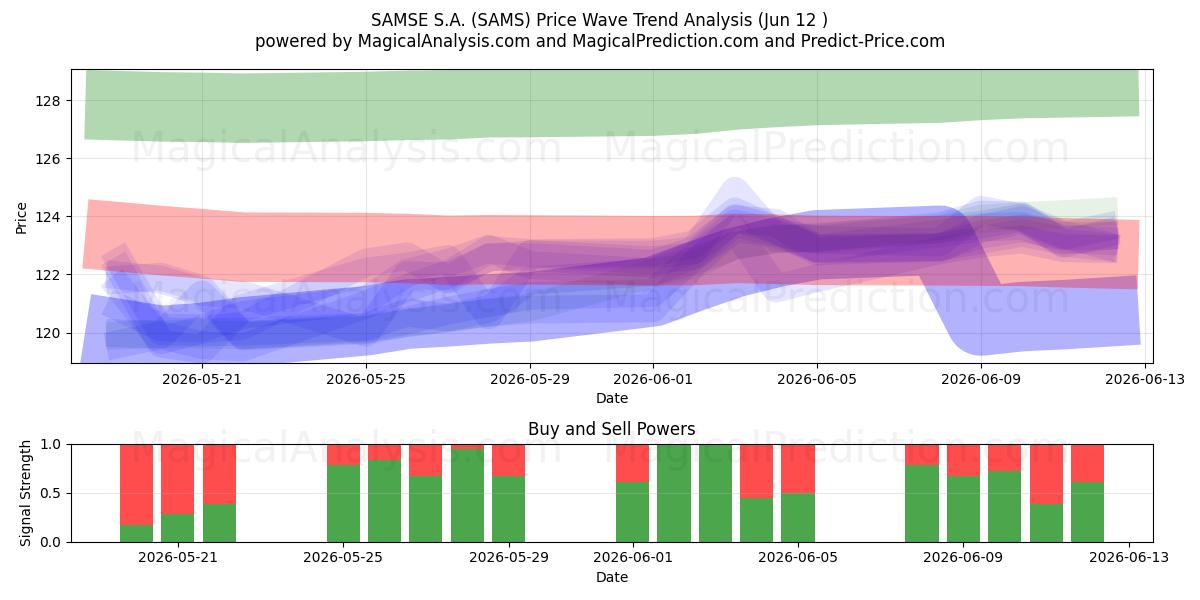  SAMSE S.A. (SAMS) Support and Resistance area (09 Jun) 