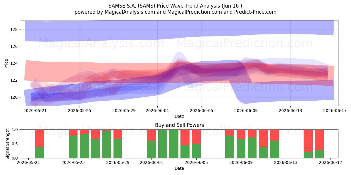  SAMSE S.A. (SAMS) Support and Resistance area (15 Jun) 