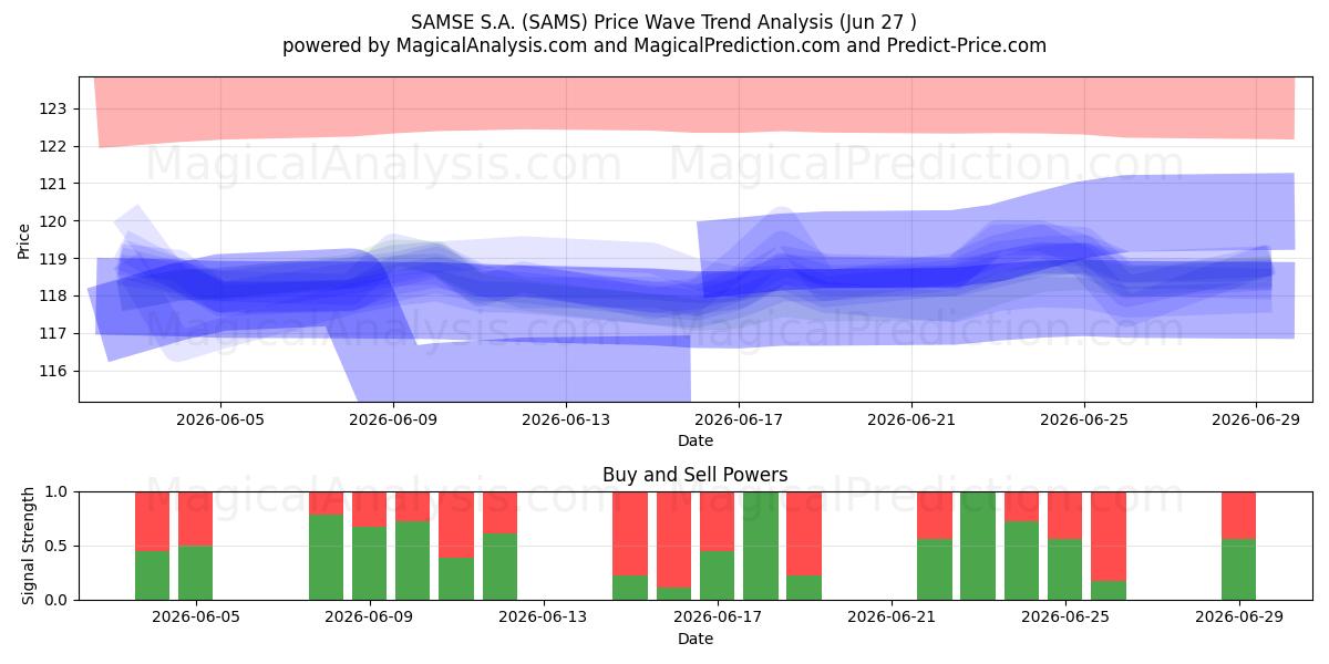  SAMSE S.A. (SAMS) Support and Resistance area (26 Jun) 