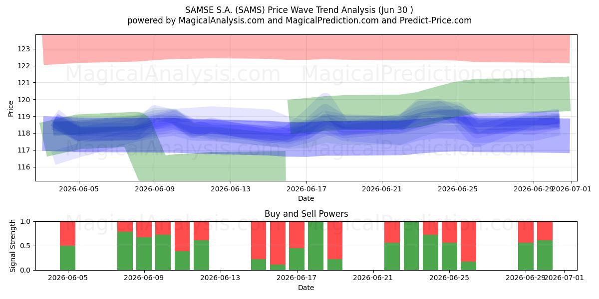  SAMSE S.A. (SAMS) Support and Resistance area (29 Jun) 