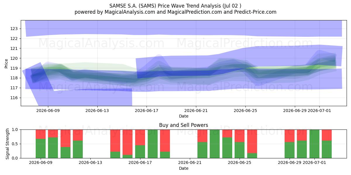  SAMSE S.A. (SAMS) Support and Resistance area (01 Jul) 