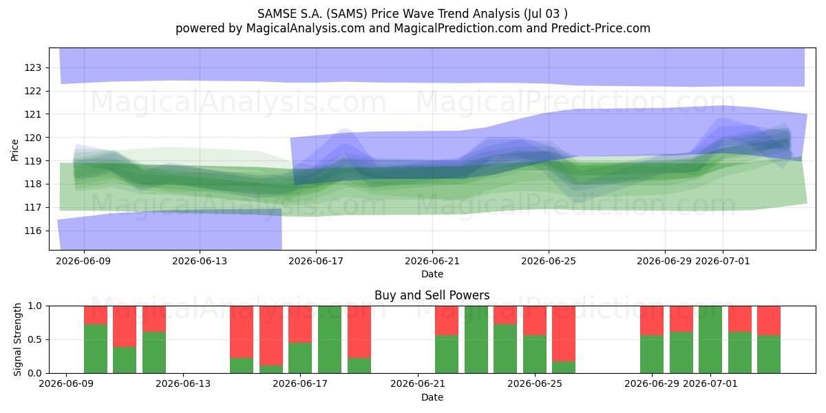  SAMSE S.A. (SAMS) Support and Resistance area (02 Jul) 