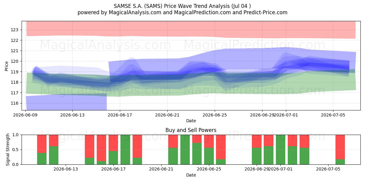  SAMSE S.A. (SAMS) Support and Resistance area (03 Jul) 
