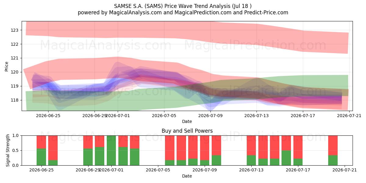  SAMSE S.A. (SAMS) Support and Resistance area (17 Jul) 