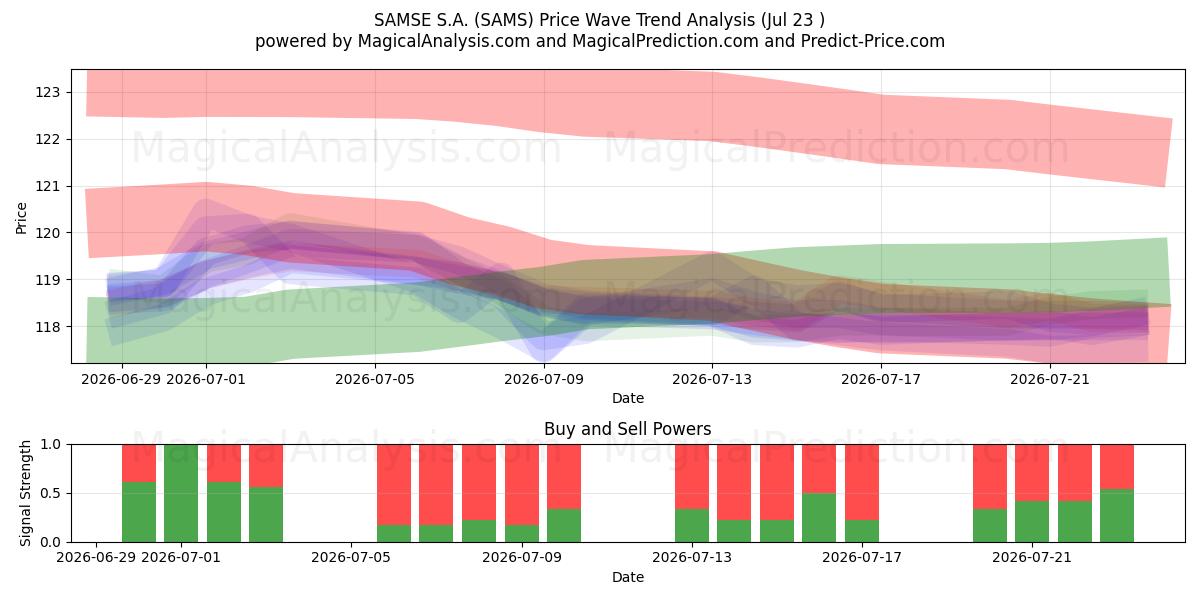  SAMSE S.A. (SAMS) Support and Resistance area (22 Jul) 