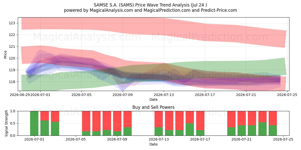  SAMSE S.A. (SAMS) Support and Resistance area (23 Jul) 