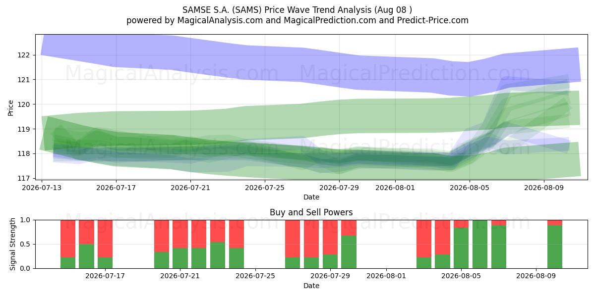  SAMSE S.A. (SAMS) Support and Resistance area (07 Aug) 
