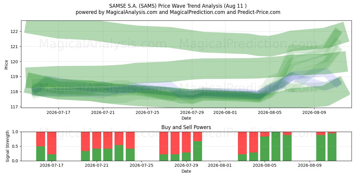  SAMSE S.A. (SAMS) Support and Resistance area (10 Aug) 
