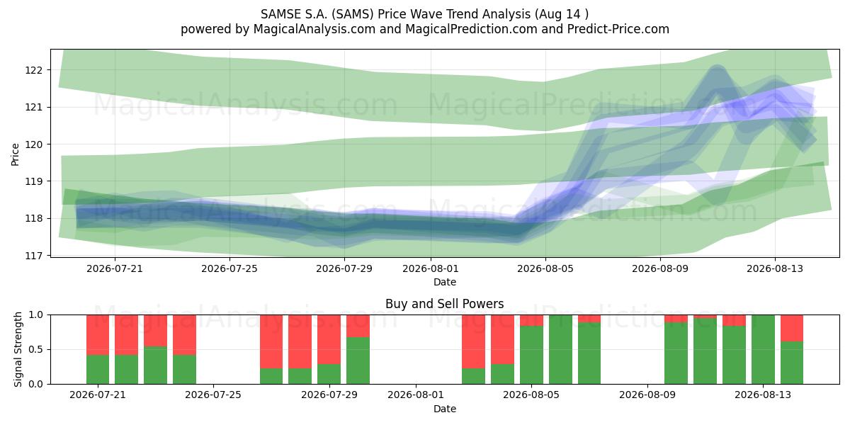  SAMSE S.A. (SAMS) Support and Resistance area (13 Aug) 