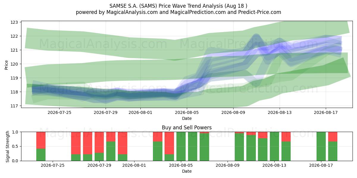  SAMSE S.A. (SAMS) Support and Resistance area (14 Aug) 