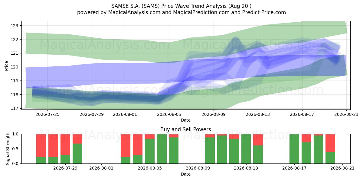  SAMSE S.A. (SAMS) Support and Resistance area (18 Aug) 