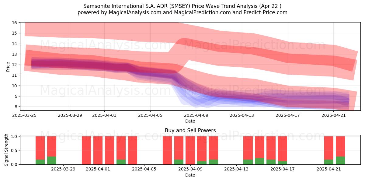  Samsonite International S.A. ADR (SMSEY) Support and Resistance area (22 Apr) 