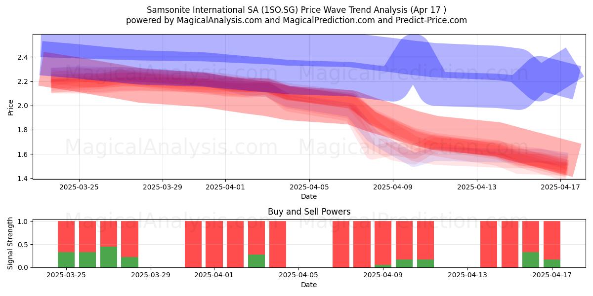  Samsonite International SA (1SO.SG) Support and Resistance area (17 Apr) 