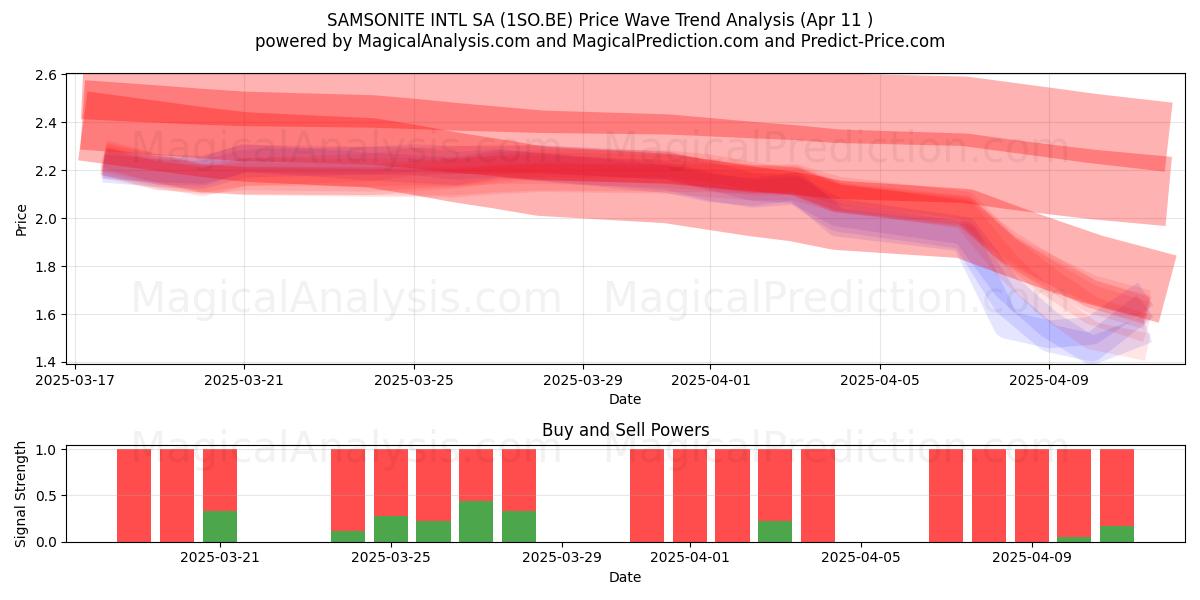  SAMSONITE INTL SA (1SO.BE) Support and Resistance area (11 Apr) 