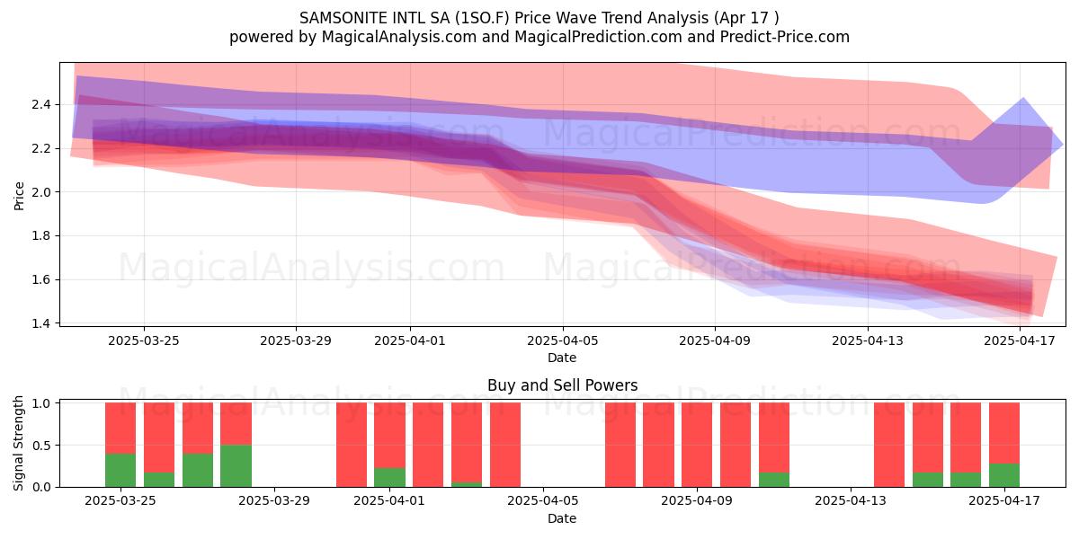  SAMSONITE INTL SA (1SO.F) Support and Resistance area (17 Apr) 
