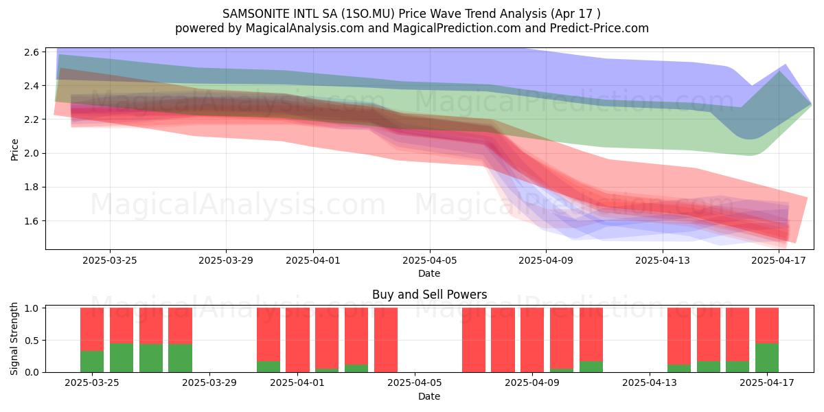  SAMSONITE INTL SA (1SO.MU) Support and Resistance area (17 Apr) 