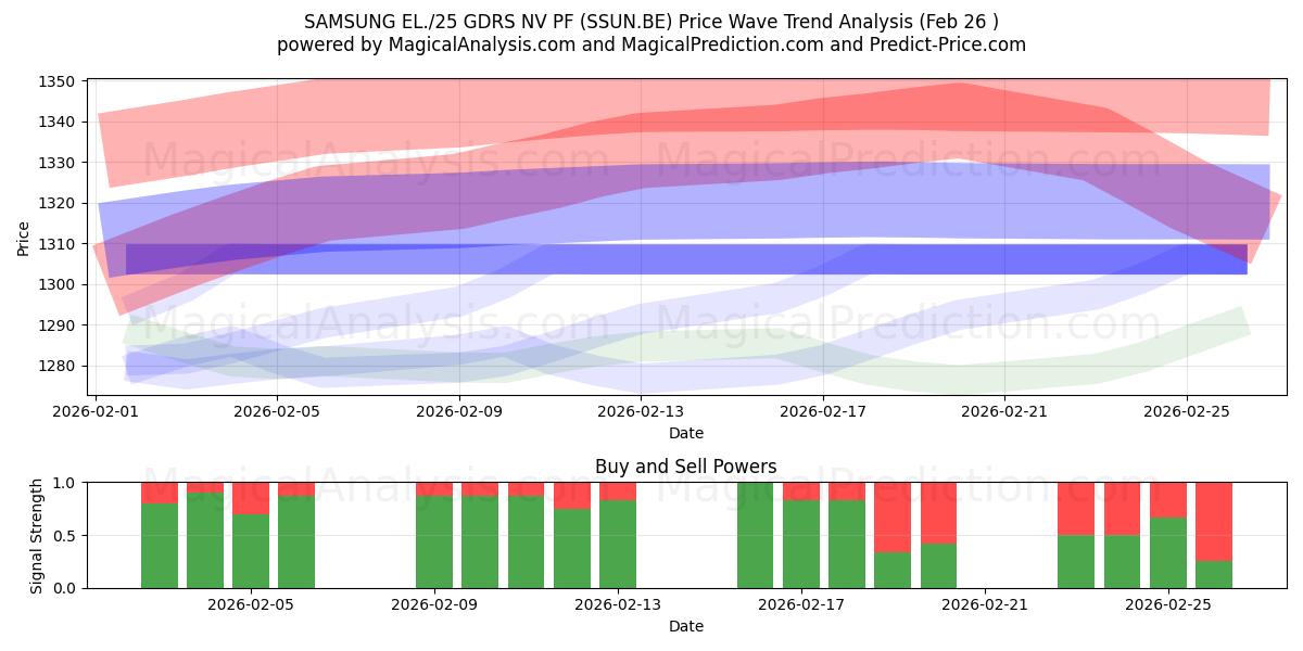 SAMSUNG EL./25 GDRS NV PF (SSUN.BE) Support and Resistance area (25 Feb) 