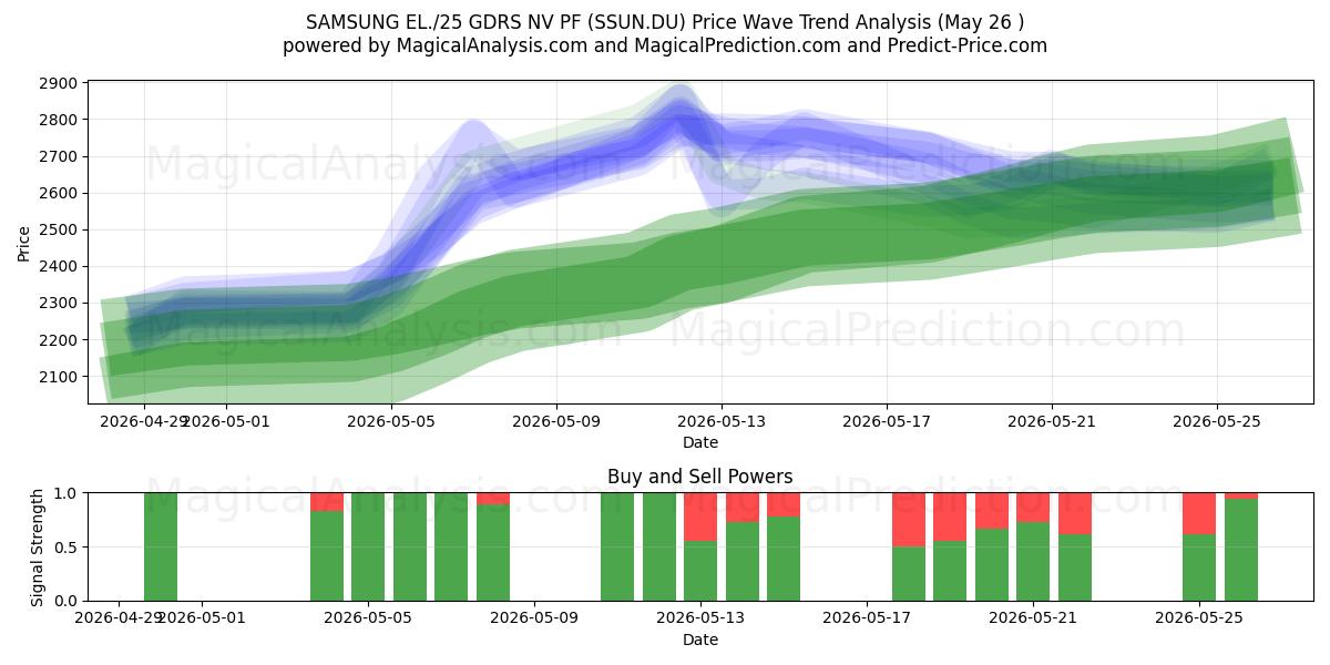  SAMSUNG EL./25 GDRS NV PF (SSUN.DU) Support and Resistance area (25 May) 
