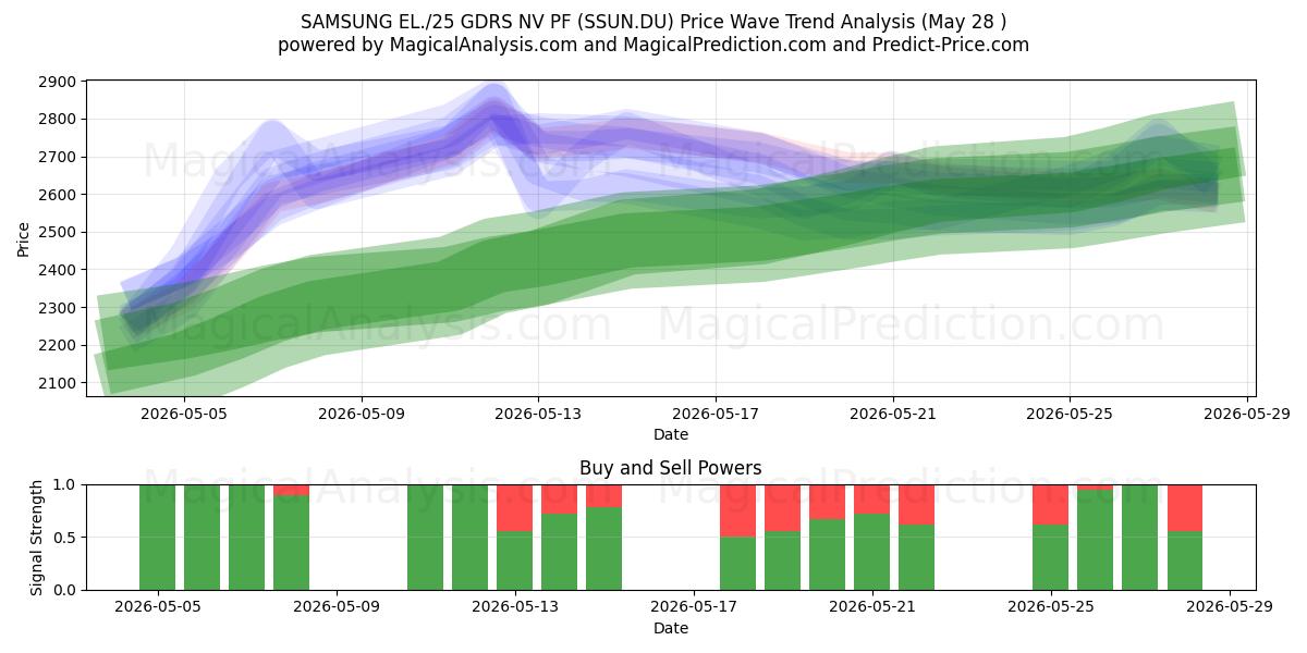  SAMSUNG EL./25 GDRS NV PF (SSUN.DU) Support and Resistance area (26 May) 