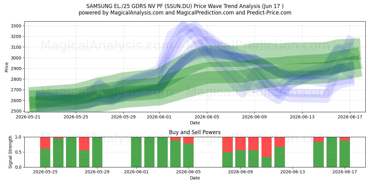  SAMSUNG EL./25 GDRS NV PF (SSUN.DU) Support and Resistance area (10 Jun) 
