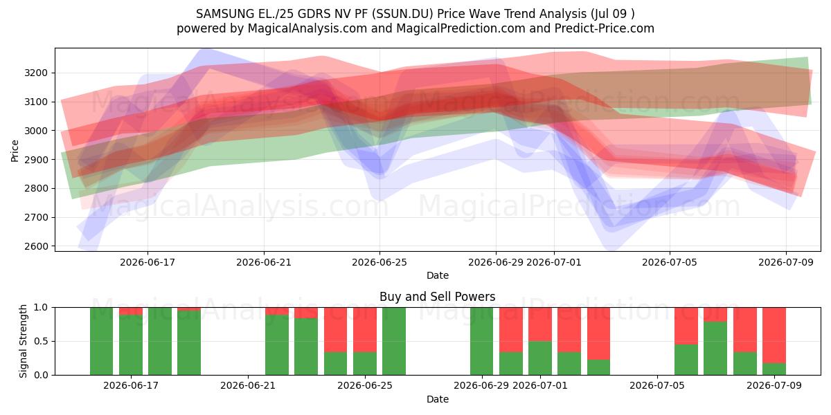  SAMSUNG EL./25 GDRS NV PF (SSUN.DU) Support and Resistance area (08 Jul) 