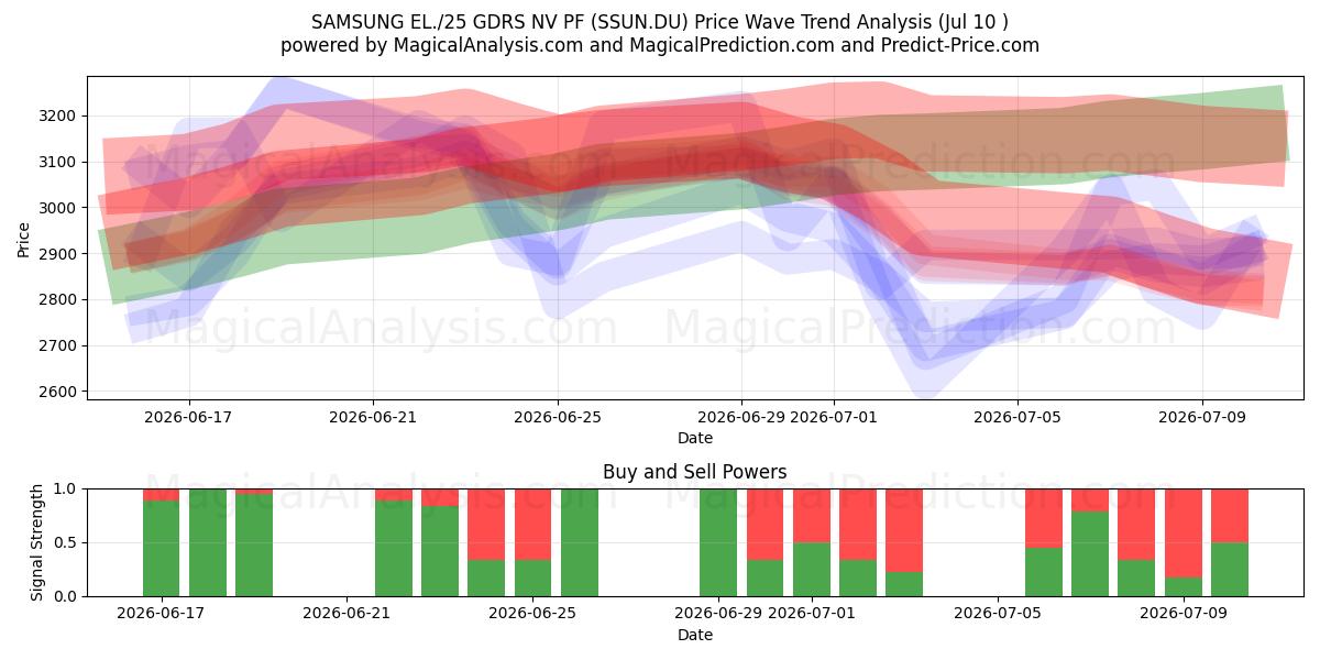  SAMSUNG EL./25 GDRS NV PF (SSUN.DU) Support and Resistance area (09 Jul) 