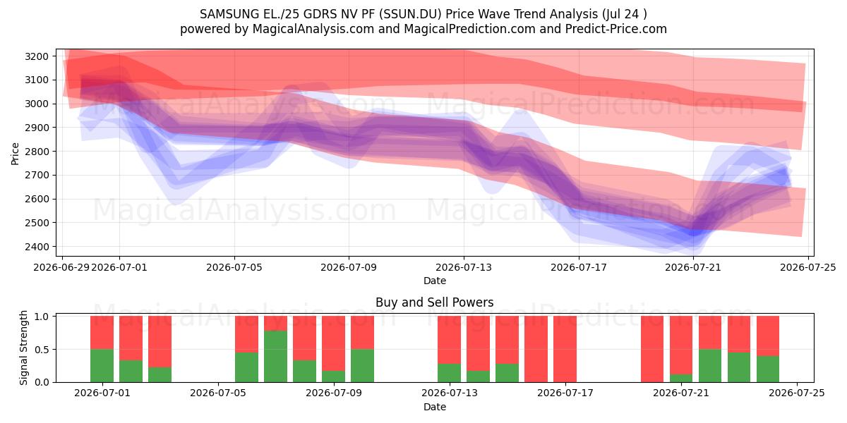  SAMSUNG EL./25 GDRS NV PF (SSUN.DU) Support and Resistance area (23 Jul) 