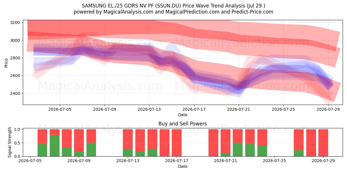  SAMSUNG EL./25 GDRS NV PF (SSUN.DU) Support and Resistance area (28 Jul) 