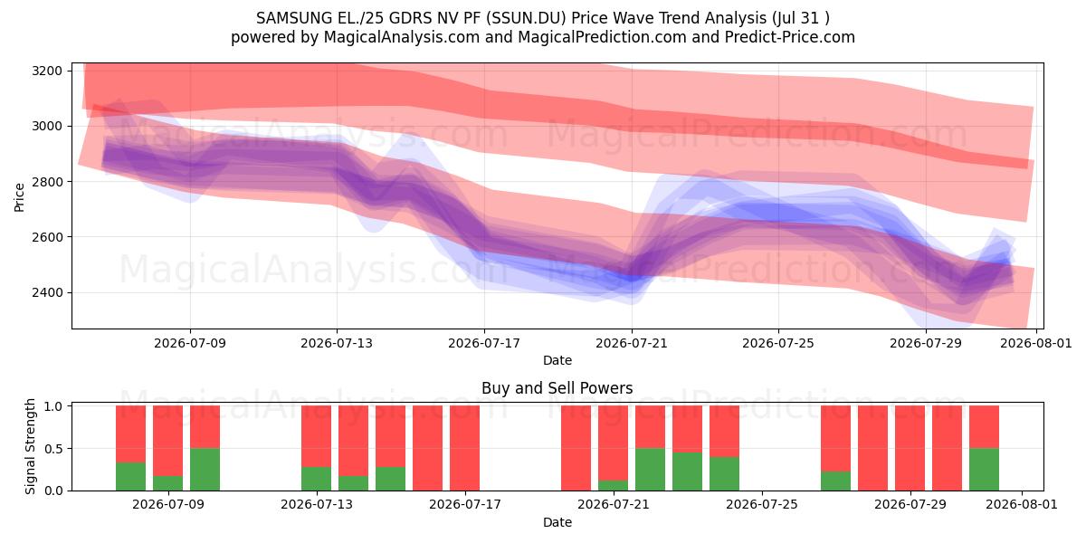  SAMSUNG EL./25 GDRS NV PF (SSUN.DU) Support and Resistance area (30 Jul) 