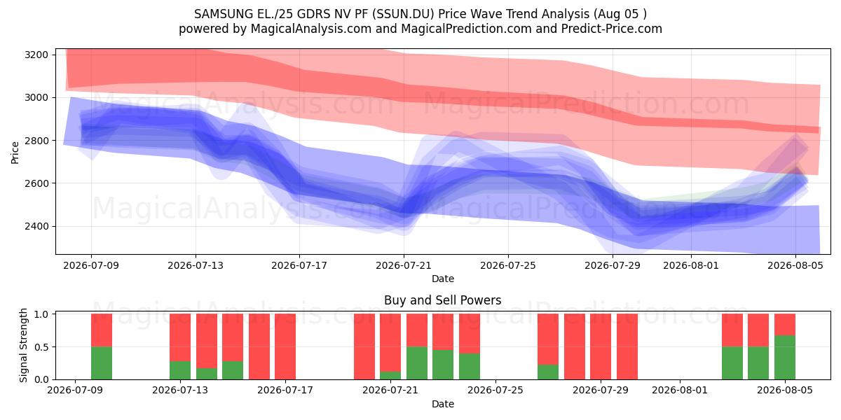  SAMSUNG EL./25 GDRS NV PF (SSUN.DU) Support and Resistance area (03 Aug) 